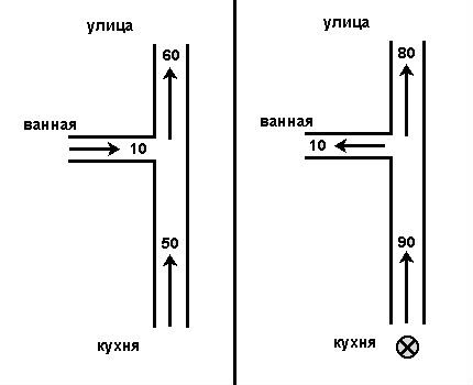 The scheme of ventilation flows in the apartment An example of a reverse in the duct system
