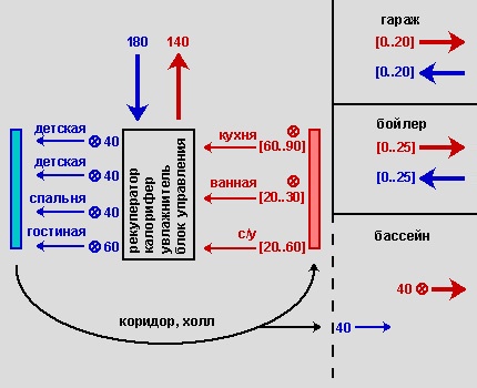 O esquema de circulação de ar na casa de campo