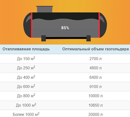 Tableau de sélection du réservoir de gaz Remplissage du réservoir de gaz