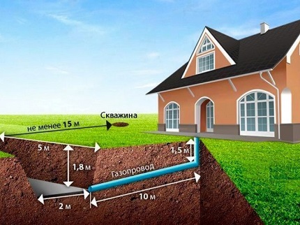 Le schéma de localisation du réservoir de gaz pour un système autonome sur le site Distance au réservoir d'essence