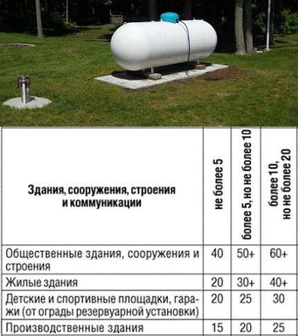 Caractéristiques de l'emplacement du réservoir de gaz sur une zone suburbaine et de la distance de l'immeuble Montage au sol du réservoir de gaz