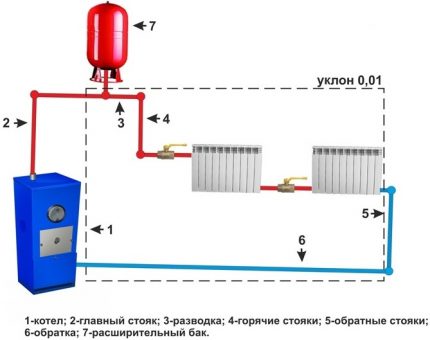 The natural movement of the coolant does not always provide the expected effect. Circuit diagram of the heating system with natural circulation