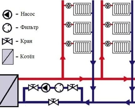 When installing the pump, it is advisable to install a filter in the system to protect it Circuit diagram of the forced circulation heating system