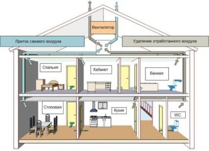 Il est important de respecter les règles de fonctionnement du système d'alimentation et d'échappement Le schéma du système de ventilation d'alimentation et d'évacuation