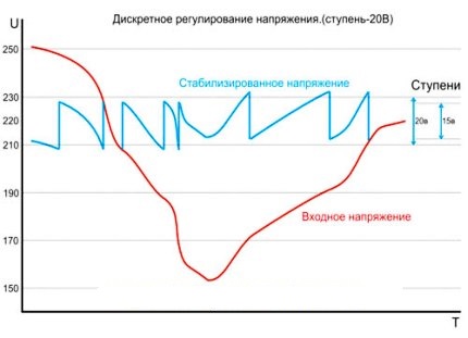 Voltage stabilization by relay device