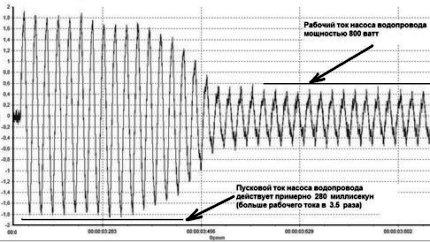 Water pump starting current graph