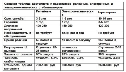 Comparison table of types of voltage stabilizers