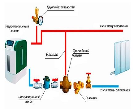 Kapag gumagamit ng isang solidong fuel boiler at pump sirkulasyon, dapat itakda ang isang pangkat ng kaligtasan Bypass sa sistema ng pag-init