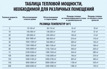 Lors des calculs, vous pouvez utiliser les données tabulaires Table de puissance thermique