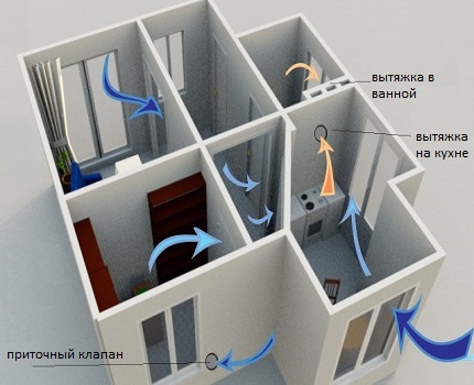 Organization of a ventilation system in a private house Ventilation performance