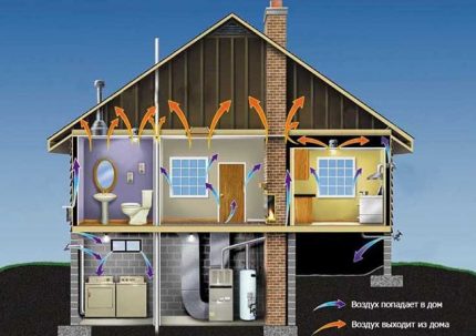 The natural type of ventilation is non-volatile Economical ventilation