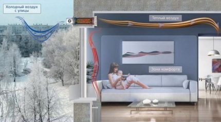 The mechanical system allows the rational use of thermal energy Heat recovery