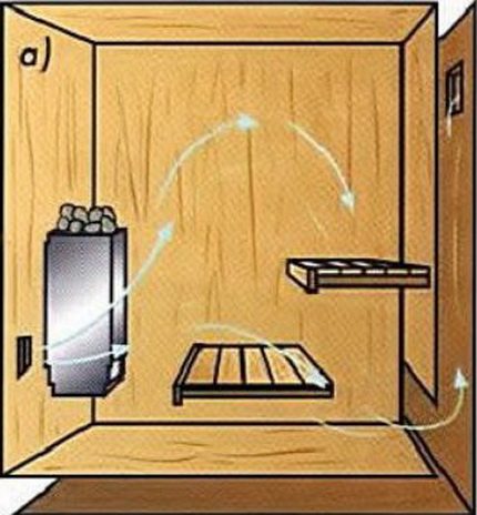 O esquema das aberturas de exaustão e suprimento no dispositivo de ventilação do banho Ventilação para o banho