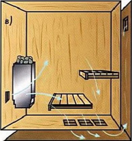 Diagrama de um dispositivo de ventilação em uma sala de vapor de um banho com um piso vazado Ventilação para o banho