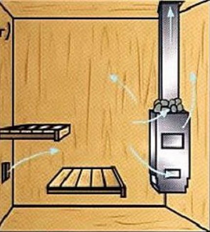 Diagrama de um dispositivo de ventilação com exaustão de ar através da chaminé de banho Ventilação para o banho
