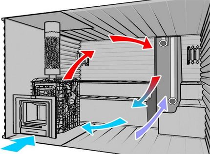 Esquema de ventilação natural em um banho russo Ventilação natural