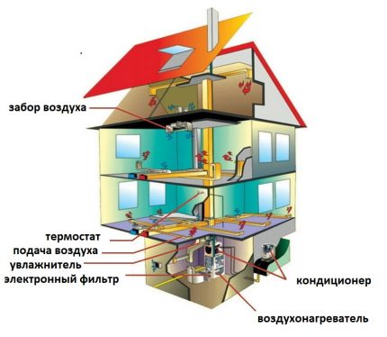 Chauffage par air Chauffage par air