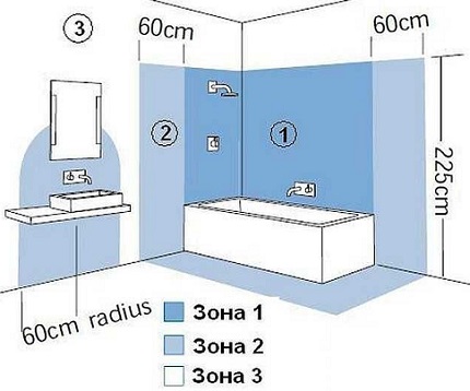 The choice of place for zoning for the installation of a lamp in the bathroom Security zones