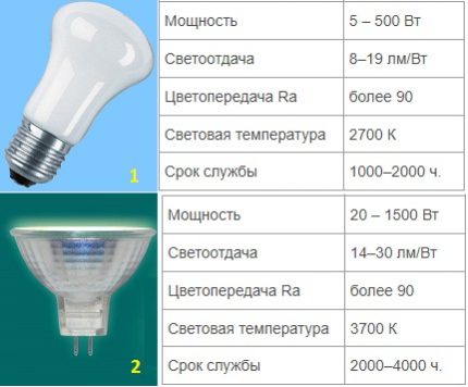 Table with the characteristics of incandescent lamps Characteristics of incandescent lamps