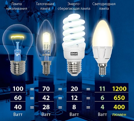 Types of lamps for organizing lighting in the bathroom Light output