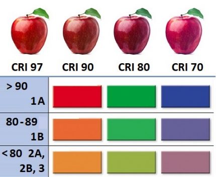Color rendering table Color rendering index