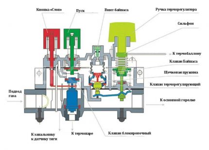 Schéma d'automatisation d'une chaudière à gaz Schéma d'automatisation d'une chaudière à gaz