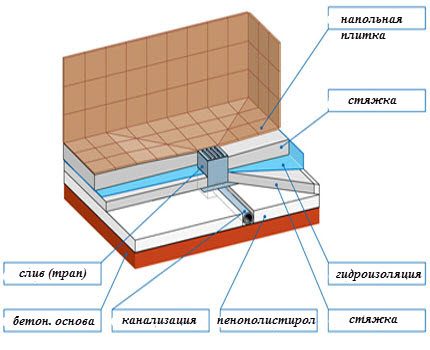 Palapag sa ilalim ng shower drain (diagram)