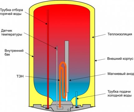 Magnesium anode on the boiler circuit Magnesium anode on the boiler circuit