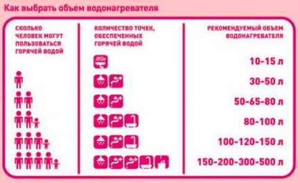 Water heater volume selection table Water heater volume selection table