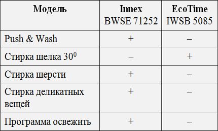 Atšķirības starp diviem modeļiem no Indesit