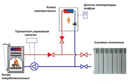 Check valve set after the circulation pump Check valve heating circuit