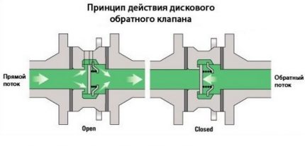The disk model provides high hydraulic resistance Disc Check Valve