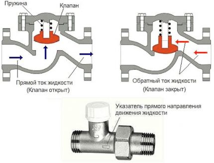 Vertical installation is important for the lifting model. Lift check valve
