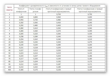 Ang ilang data para sa mga kalkulasyon ay maaaring makuha mula sa talahanayan Talahanayan na may coefficients ng pagkakatulad