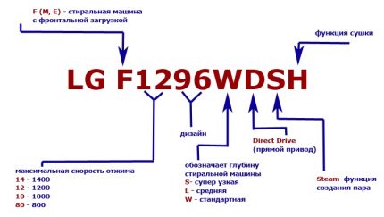 Labeling principle for washing machines with the LG logo Marking for LG washing machines