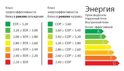 Table for selecting an air conditioner by energy efficiency class Air conditioner energy efficiency
