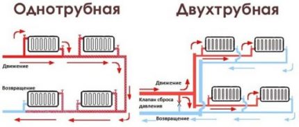 Schémas des systèmes de chauffage Schémas des systèmes de chauffage