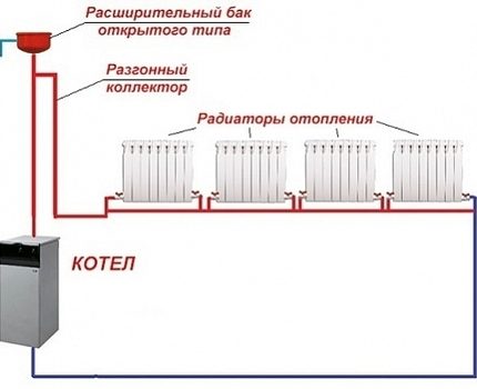 Le collecteur accélérateur vous permet d'accélérer le liquide de refroidissement sans installer de pompe Circuit de chauffage monotube