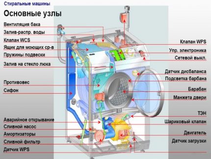 Les principaux composants de la machine à laver Les principaux composants de la machine à laver