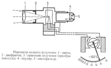 Le schéma du pyromètre à rayonnement Le schéma du pyromètre à rayonnement