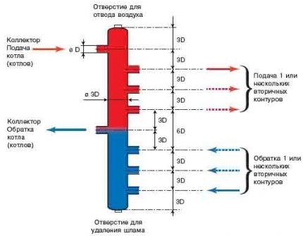 Chaque élément structurel doit être installé correctement. La règle des trois diamètres