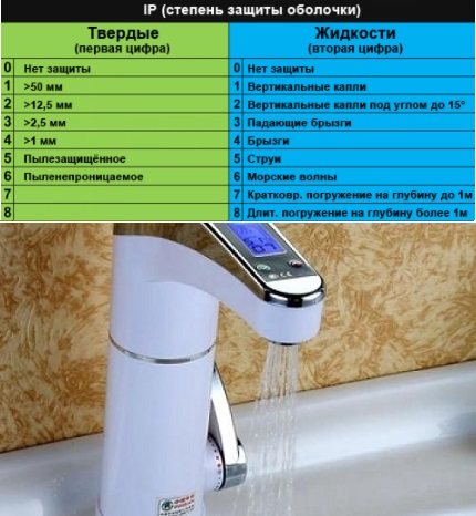 Degré de protection d'un chauffe-eau électrique instantané Indice de protection des appareils électriques