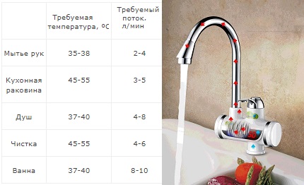 Caractéristiques techniques du chauffe-eau électrique instantané Calcul de la puissance du chauffage