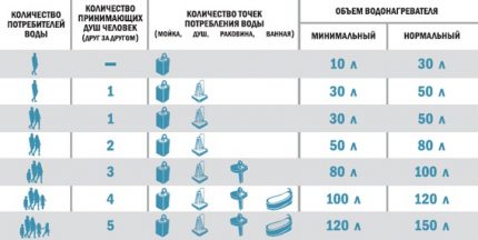 Calcul de la capacité du réservoir