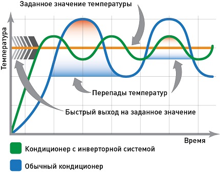 Schedule of traditional and inverter air conditioner Inverter air conditioner