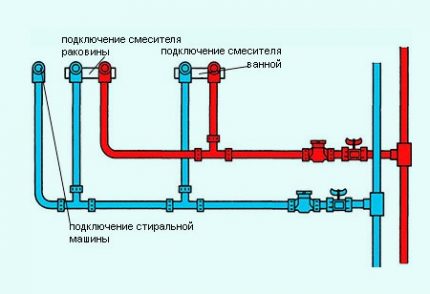 Layout ng pipe Layout ng pipe