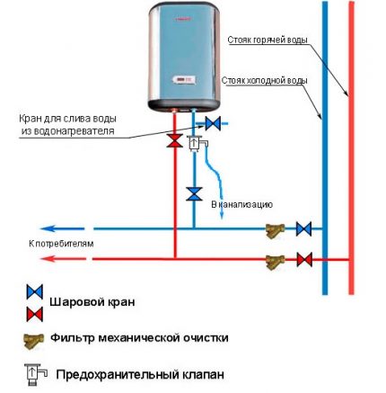 Features of connecting a water heater to the cold water Features of connecting a water heater to the cold water