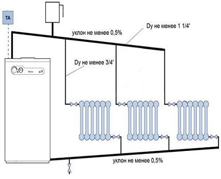 Pour le mouvement naturel du liquide de refroidissement, il est important d'assurer la pente de la ligne Circuit de chauffage à circulation naturelle