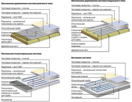 Mga pagpipilian sa konstruksyon para sa mga sistema ng pag-init ng sahig Mga scheme ng mga sistema ng pag-install ng TP