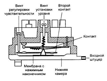 Pressostat device diagram Pressostat device diagram